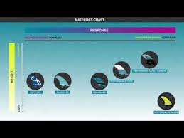 the fcs fin materials guide youtube