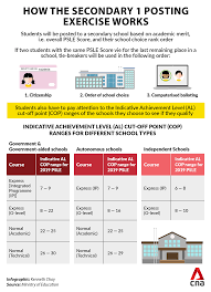 Each subject will be scored using 8 bands known as achievement levels (al), with al1 being the best score and al8 being the lowest score. New Psle Scoring System Moe Releases Range Of Indicative Cut Off Points For Different Types Of Secondary Schools Cna