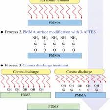 Pdf The Optimization Of Pdms Pmma Bonding Process Using Silane Primer