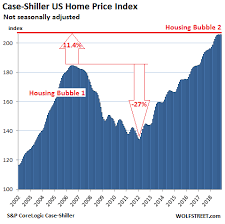 Before there can be a housing market crash, us house prices need to stop going up! The Risk Of Another Housing Market Crash Ishares Dow Jones Us Homenstruction Index Fund Itb Ishares Ftse Nareit Residential Plus Capped Index Fund Rez Spdr S P Homebuilders Etf Xhb Benzinga