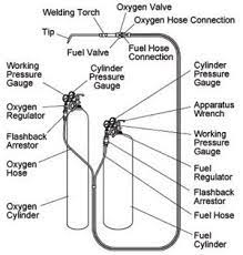 Safety The Burning Issue In Oxyfuel Torch Use Understanding And Preventing Backfires And Flashbacks Welding Projects Welding Soldering