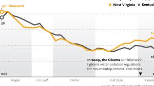 coal countrys decline has a long history the atlantic