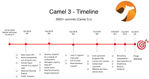 Agora que o imenso bloco de gelo com uma área maior que a do distrito federal se separou da plataforma de gelo larsen c, para onde ele deve ir? Apache Camel 3 Is Only 2 Months Away Apache Camel