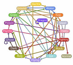 58 Accurate Pokemon Strengths And Weakness Chart