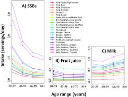 Human domestic consumption (1000 mt). Global Regional And National Consumption Of Sugar Sweetened Beverages Fruit Juices And Milk A Systematic Assessment Of Beverage Intake In 187 Countries