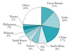 Surprisingly, a majority of migrants are from china. Moving Down Under