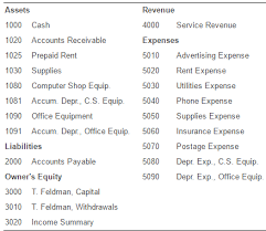 Solved Chart Of Accounts Please Use The Chart Of Account