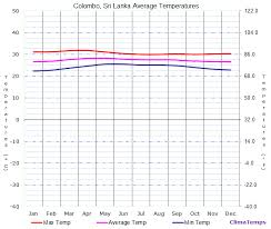 Average Temperatures In Colombo Sri Lanka Temperature