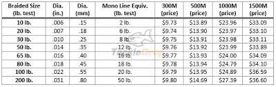 Methodical Braided Fishing Line Size Chart Braided Fishing