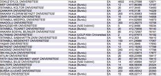 2020 yılında tercih yapacaklar için 2019 yılı taban puanları ve başarı sıralamaları yök atlas verileri ile hazırlandı. Hukuk Taban Puanlari 2020 Yks Tyt Ayt