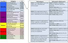 Subcategories 1 1 Cybersecurity Framework Risk Management Strategies Risk Management