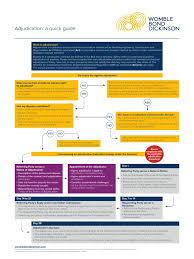 Finra also, when feasible and appropriate, can order firms and individuals to make restitution to harmed customers. Adjudication Flowchart Sep18 Adjudication Mediation