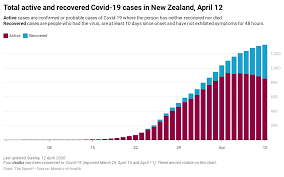 Since then, the country has reported 4,471,622 cases, and 111,731 deaths. The Spinoff On Twitter New Fogonwater Chart Showing Nz Covid 19 Cases To Date Crimson Is Active Blue Is Recovered Https T Co 1ptyhwcqbh Https T Co Krgufu37d8