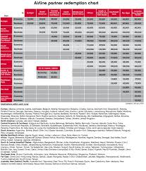 Complete List Of Airline Award Charts Travel Is Free Air