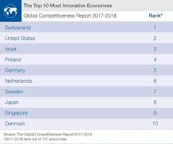 Israel El Tercer Pais Mas Innovador Del Mundo Economy World Economic Forum Boost Economy