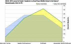 area chart comparison of performance for a 7th grade of