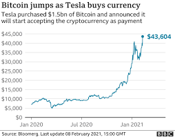 It always happens when bitcoin price is pumping like crazy bull. Elon Musk S Tesla Buys 1 5bn Of Bitcoin Causing Currency To Spike Bbc News