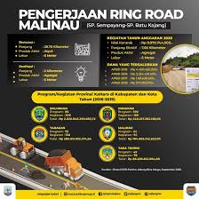Kabupaten malinau adalah salah satu kabupaten di provinsi kalimantan utara, indonesia. Jalan Lingkar Malinau Untuk Membuka Kawasan Pembangunan Baru Niaga Asia