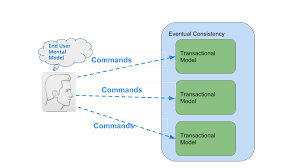 Aggregate Oriented Microservices In Last Few Years Domain Driven Design By Unmesh Joshi Medium