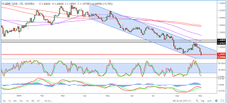 Gbp Usd 1 20 Falls Ahead Of Parliament Vote