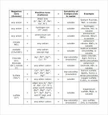 Sample Solubility Chart 8 Documents In Pdf Word Excel