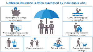 The insurance information institute estimates that the first $1 million of umbrella liability coverage costs between $150 and $300 per year. Do You Need Umbrella Insurance Fidelity