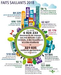 Tout d'abord, les causes sécuritaires. Rapport Annuel Au Parlement Sur L Immigration 2019 Canada Ca