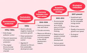 The Five Stage Evolution Of China S Green Economy Thinking 2 Download Scientific Diagram