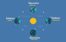 O solstcio de inverno ocorre quando o sol atinge a maior distncia angular em relao ao plano que passa pela linha do equador. Inicio Do Inverno Solsticio De Inverno 21 De Junho De 2021 Calendarr