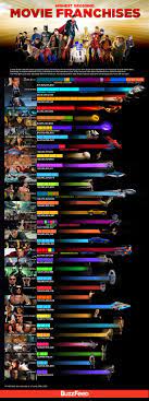 The marvel cinematic universe is the highest grossing film franchises in the world. The Highest Grossing Movie Franchises Highest Grossing Movies Adventure Movie Action Adventure Movies