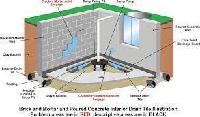 Foundation Waterproofing And Crack Repair Gms Welcome