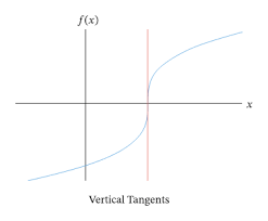 Retrieved november 2, 2019 from: Lesson Explainer The Differentiability Of A Function Nagwa