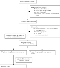 We did not find results for: How Long Does A Hip Replacement Last A Systematic Review And Meta Analysis Of Case Series And National Registry Reports With More Than 15 Years Of Follow Up The Lancet