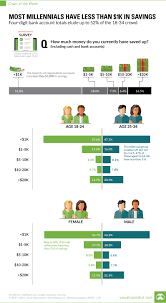 Save $2,700 in one year. Chart Most Millennials Have Less Than 1 000 In Savings