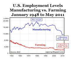 Since 1948 The U S Has Lost Twice As Many Jobs In