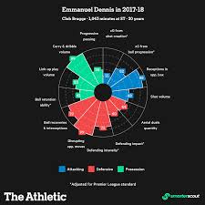 Check spelling or type a new query. Emmanuel Dennis Watford Have Taken A Calculated Gamble On A Player They Consider A Top Talent With Huge Potential The Athletic