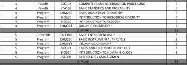 Terdapat 2 program yang ditawarkan iaitu pra diploma perdagangan dan pra diploma sains. Diploma Sains As120