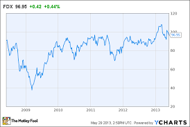 Restructuring Creates Strong Upside For Fedex Stock The