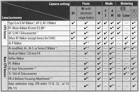 Nikon D200 Review Optics