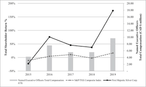 • 26 мая 2020 г. First Majestic Silver Corp 2020 Foreign Issuer Report 6 K