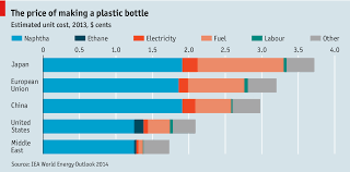 the price of making a plastic bottle