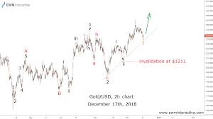 Gold Price Follows Its Elliott Wave Path To 1300