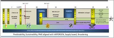 68 Actual Army Officer Career Progression Timeline
