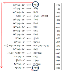 Warp Drive Tutors Effective Use Of The Ib Chemistry Data Booklet Part 2