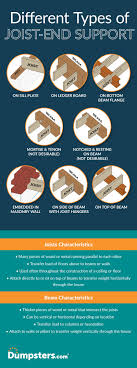 If the joists were continuous over the top of the wall, depending on the loads above and below the wall, it could be non load bearing. How To Tell If A Wall Is Load Bearing Dumpsters Com