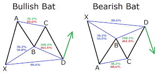 A Guide To Harmonic Trading Patterns In The Currency Market
