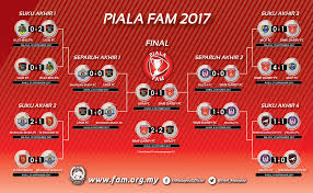 2 pasukan teratas setiap kumpulan akan mara ke suku akhir dan pusingan seterusnya. Jadual Suku Akhir Separuh Akhir Final Piala Fam Piala Presiden Piala Belia 2017 Fam