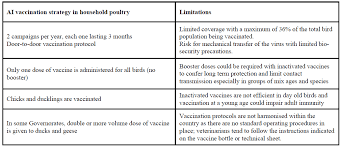 Avian Influenza Vaccination In Egypt Limitations Of The