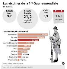 Retraçons sur cartes les grandes étapes de la seconde guerre mondiale: Bilan Mondial Francais Belge 14 18 Tant De Morts Grande Guerre Territoriaux Bretons Et Normands Du 87 Dit