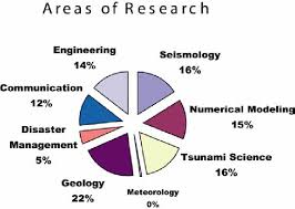 This Pie Chart Diagram Shows The Distribution Of Tsunami